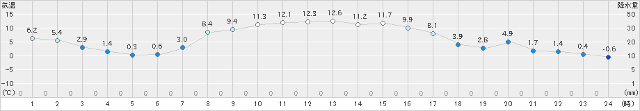 飯舘(>2022年11月05日)のアメダスグラフ