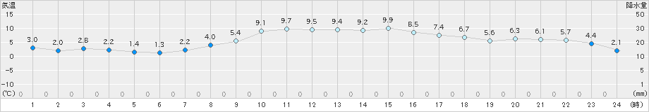 猪苗代(>2022年11月05日)のアメダスグラフ