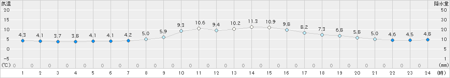 金山(>2022年11月05日)のアメダスグラフ