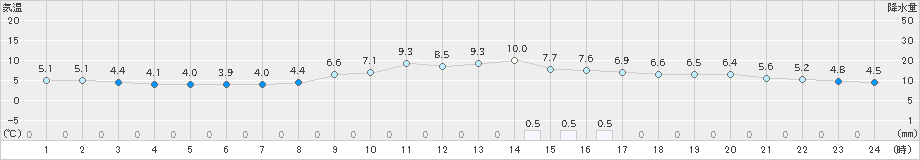 只見(>2022年11月05日)のアメダスグラフ