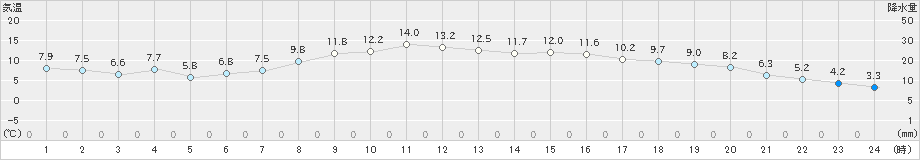 郡山(>2022年11月05日)のアメダスグラフ