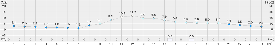 南郷(>2022年11月05日)のアメダスグラフ