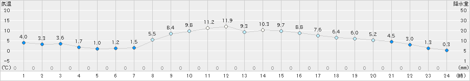 湯本(>2022年11月05日)のアメダスグラフ