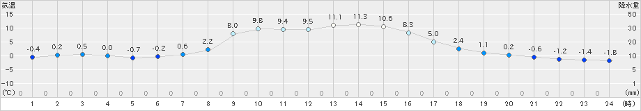 土呂部(>2022年11月05日)のアメダスグラフ