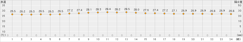 南鳥島(>2022年11月05日)のアメダスグラフ