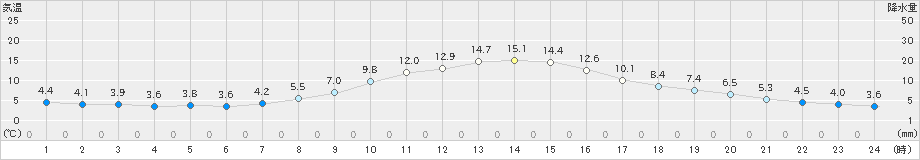 松本(>2022年11月05日)のアメダスグラフ