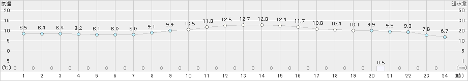 古関(>2022年11月05日)のアメダスグラフ