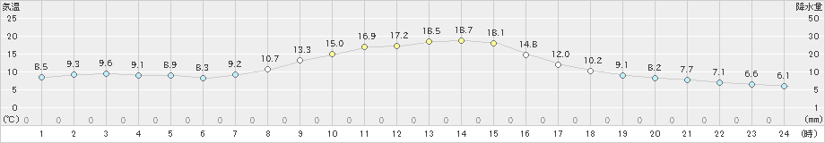 川根本町(>2022年11月05日)のアメダスグラフ