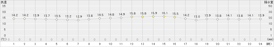 網代(>2022年11月05日)のアメダスグラフ