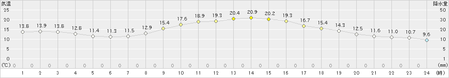 磐田(>2022年11月05日)のアメダスグラフ