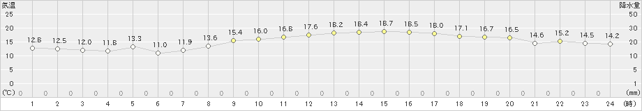 セントレア(>2022年11月05日)のアメダスグラフ