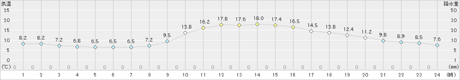 上野(>2022年11月05日)のアメダスグラフ