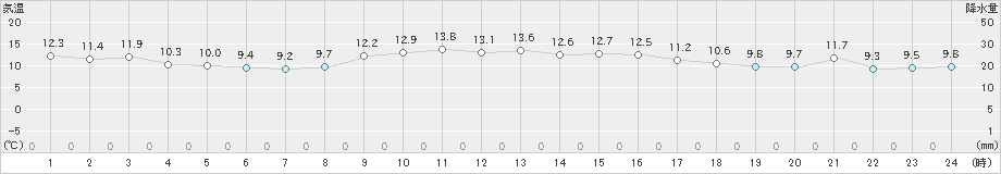 粟島(>2022年11月05日)のアメダスグラフ