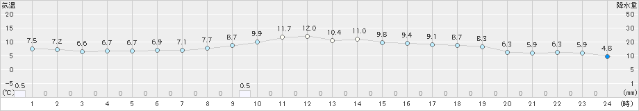 下関(>2022年11月05日)のアメダスグラフ