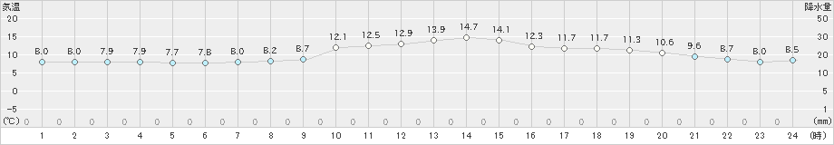 新潟(>2022年11月05日)のアメダスグラフ