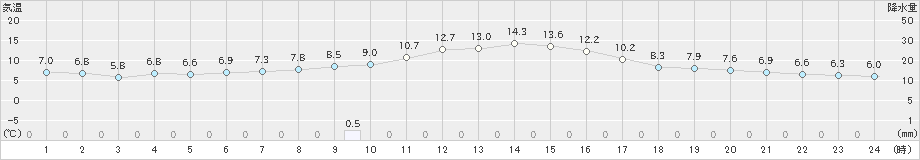 新津(>2022年11月05日)のアメダスグラフ