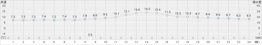 巻(>2022年11月05日)のアメダスグラフ