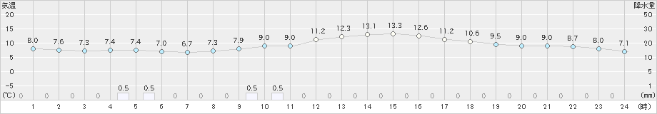 長岡(>2022年11月05日)のアメダスグラフ