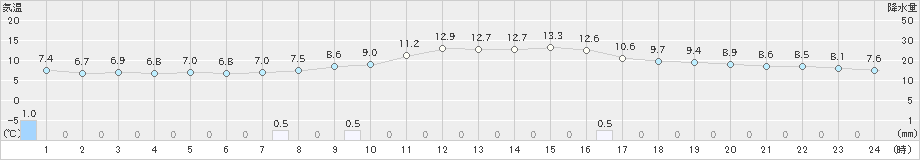 柏崎(>2022年11月05日)のアメダスグラフ