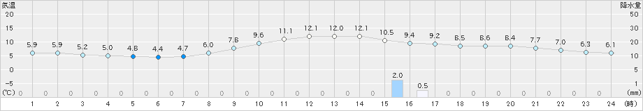 小出(>2022年11月05日)のアメダスグラフ