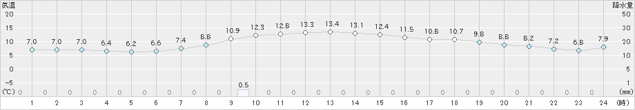 高田(>2022年11月05日)のアメダスグラフ