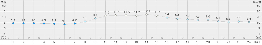 十日町(>2022年11月05日)のアメダスグラフ