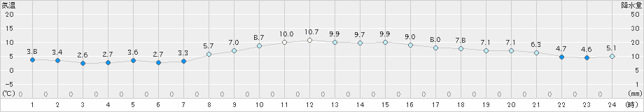 津南(>2022年11月05日)のアメダスグラフ