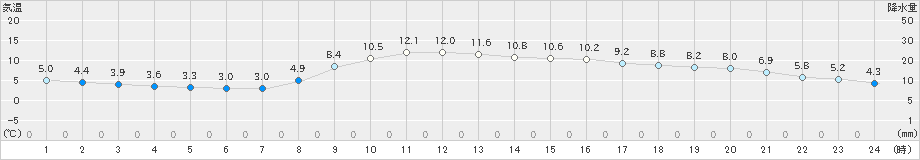 湯沢(>2022年11月05日)のアメダスグラフ