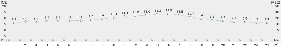 氷見(>2022年11月05日)のアメダスグラフ