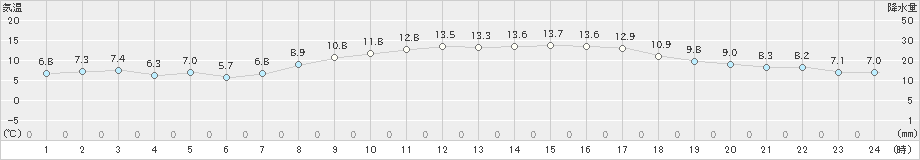 秋ヶ島(>2022年11月05日)のアメダスグラフ