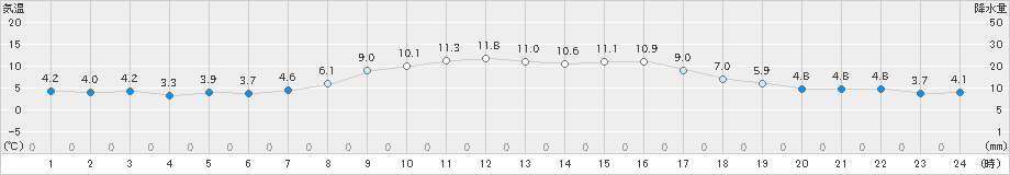 上市(>2022年11月05日)のアメダスグラフ