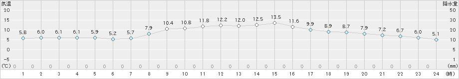 八尾(>2022年11月05日)のアメダスグラフ