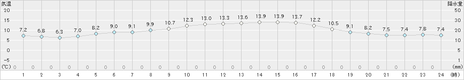 羽咋(>2022年11月05日)のアメダスグラフ