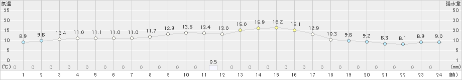 美浜(>2022年11月05日)のアメダスグラフ