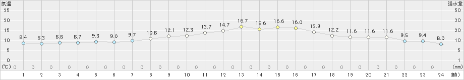 今津(>2022年11月05日)のアメダスグラフ