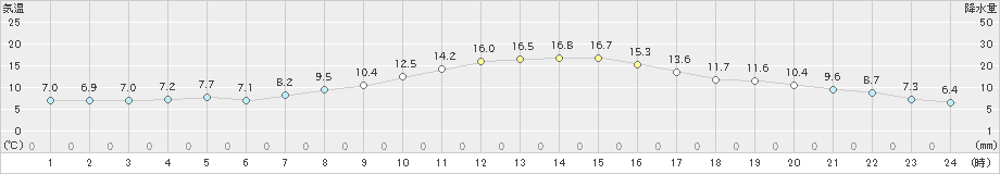 長浜(>2022年11月05日)のアメダスグラフ