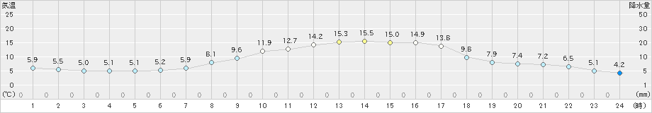 米原(>2022年11月05日)のアメダスグラフ