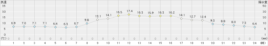 東近江(>2022年11月05日)のアメダスグラフ