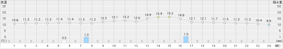 舞鶴(>2022年11月05日)のアメダスグラフ