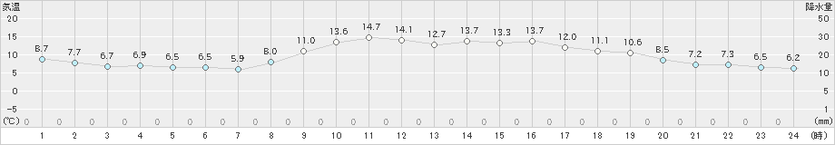 今岡(>2022年11月05日)のアメダスグラフ