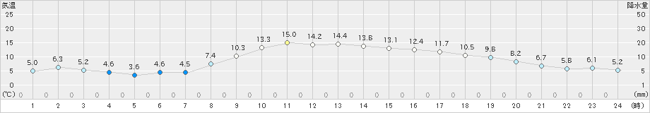 新見(>2022年11月05日)のアメダスグラフ