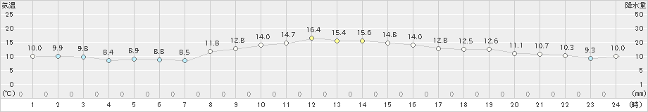 日応寺(>2022年11月05日)のアメダスグラフ