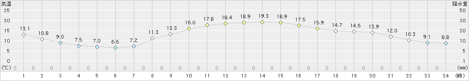 虫明(>2022年11月05日)のアメダスグラフ