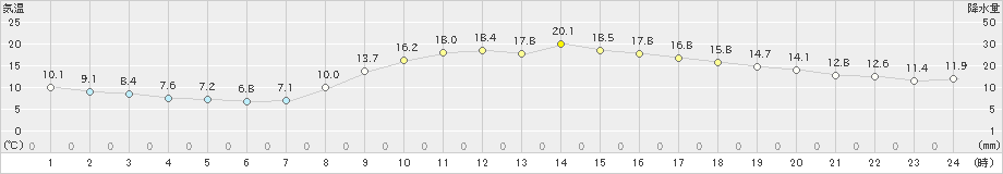 笠岡(>2022年11月05日)のアメダスグラフ