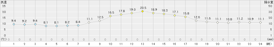 穴吹(>2022年11月05日)のアメダスグラフ