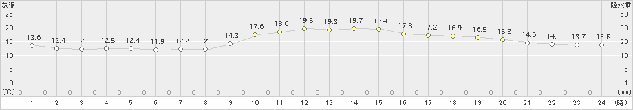 徳島(>2022年11月05日)のアメダスグラフ