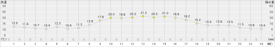 海陽(>2022年11月05日)のアメダスグラフ