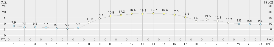 滝宮(>2022年11月05日)のアメダスグラフ