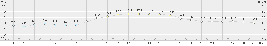 香南(>2022年11月05日)のアメダスグラフ