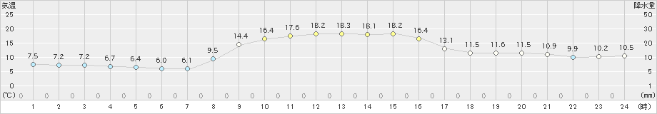 財田(>2022年11月05日)のアメダスグラフ